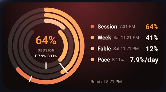 The wide ClaudioStat widget at night: rings beside session 64%, week 41%, Fable 12% and pace