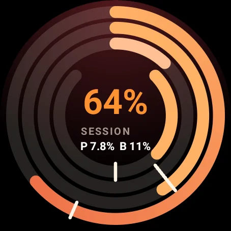 The Wear OS app: rings filling the round screen, session 64% in the middle with pace and budget under it