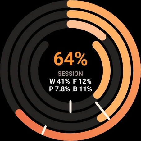 The ClaudioStat tile: rings to the edge, session 64% in the middle, week, Fable, pace and budget under it